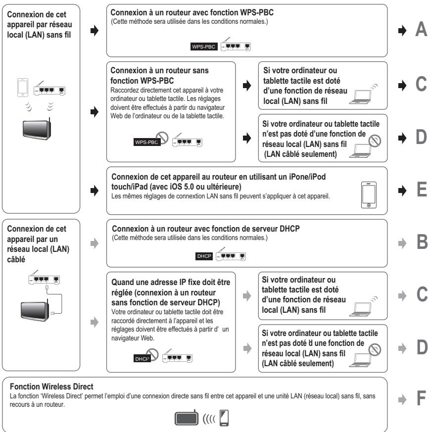 PIONEER XW-SMA1-W - Réglage du réseau - 1