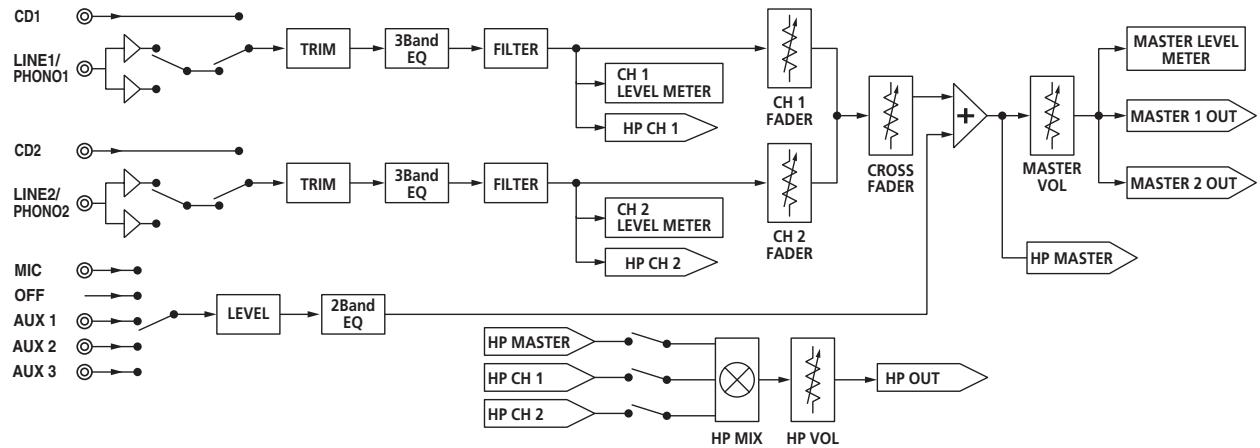 PIONEER DJM-250-W - En cas de panne - 1