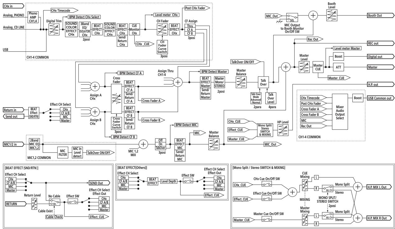 PIONEER DJM-850-K - Blockdiagramm - 2