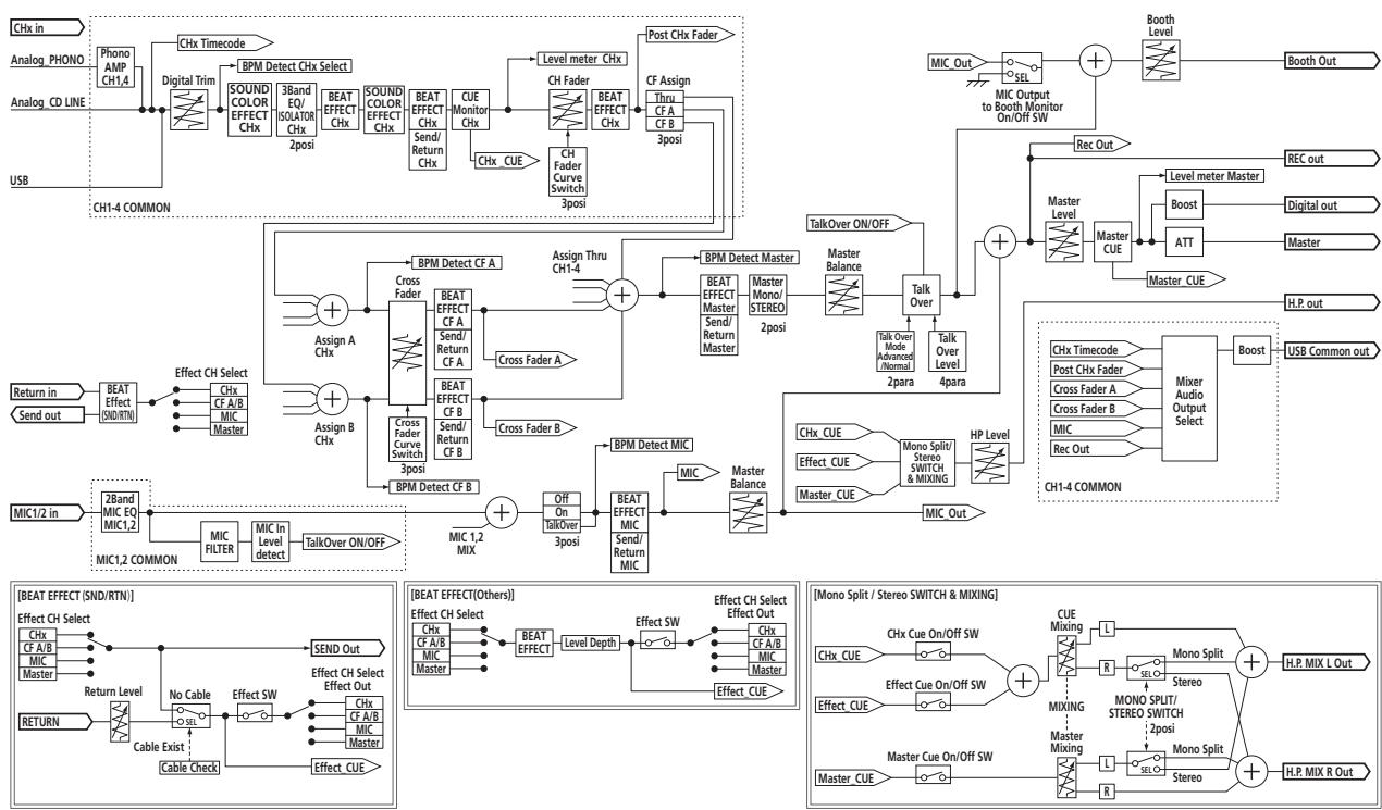 PIONEER DJM-850-K - Scheme fonctionnel - 2