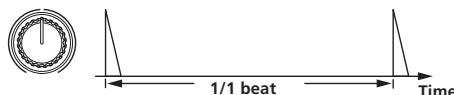PIONEER RMX-1000 - ADD: When turned clockwise - 1