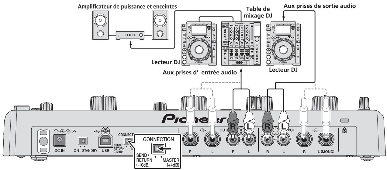 PIONEER RMX-1000 - Pour le raccordement aux prises [SEND] et [RETURN] de la table de mixage DJ - 1