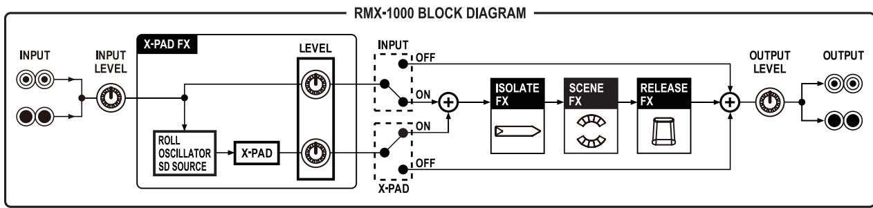 PIONEER RMX-1000 - Blockdiagramm - 1