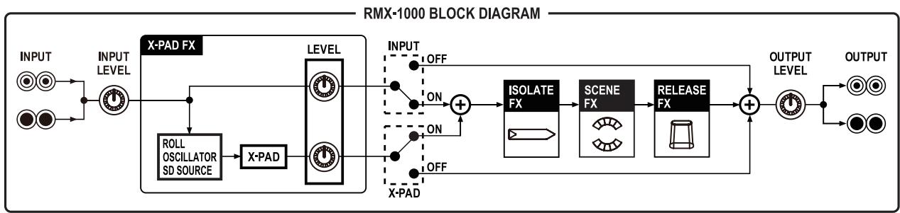PIONEER RMX-1000 - En cas de panne - 1