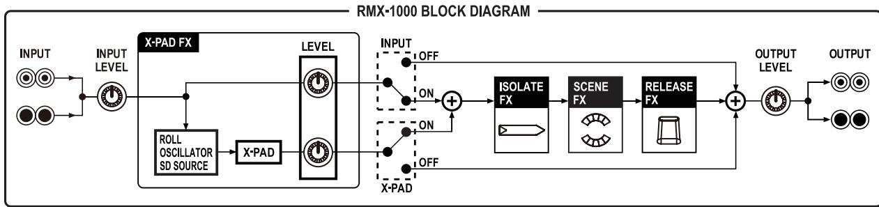 PIONEER RMX-1000-W - Blockdiagramm - 1