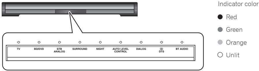 PIONEER SBX-300 - Unit indicator operation - 1