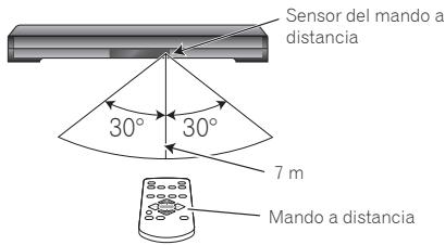 PIONEER SBX-300 - Alcance de funciona del mando a distancia - 1