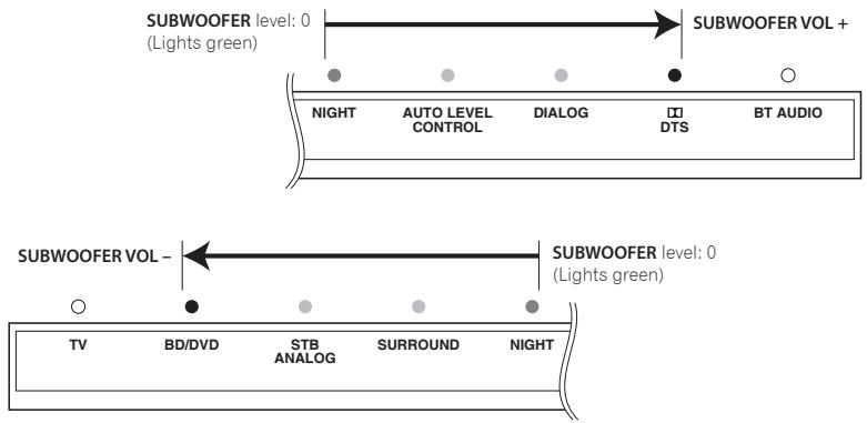 PIONEER SBX-300 - Sub Woofer Volume - 1