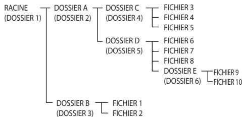 PIONEER X-HM21-K - Le dossier e qui est contenu dans le dossier d est définie comme dossier 6. - 1