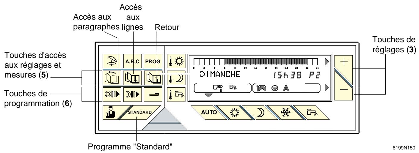 DE DIETRICH COLIS DB 26 - REGLAGES "UTILISATEURS" (Voir tableau chronologique en ANNEXE 1 - pages 14-15) (REGLAGE DE L'HEURE - MESURES - PROGRAMMATION - REGLAGES DIVERS) - 1