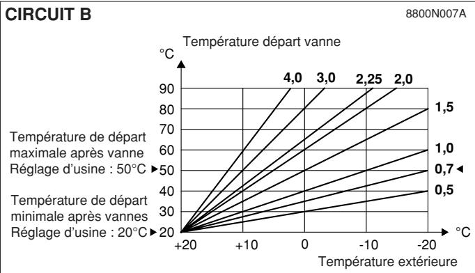 DE DIETRICH DIEMATIC 3 - HORS GEL EXT. - 1