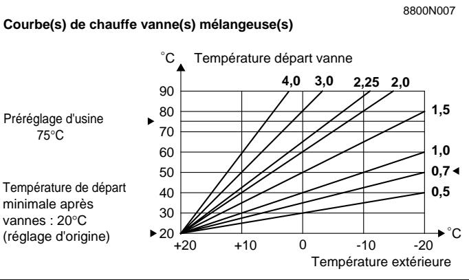DE DIETRICH DIEMATIC-DELTA - - # PARAMETRES INSTAL. - 2
