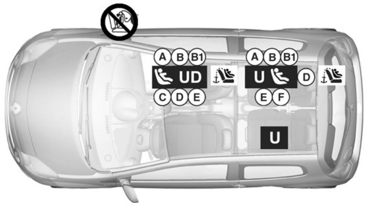 RENAULT TWINGO II RESTYLE - SECURITE ENFANTS : installation du siège infant (2/4) - 1