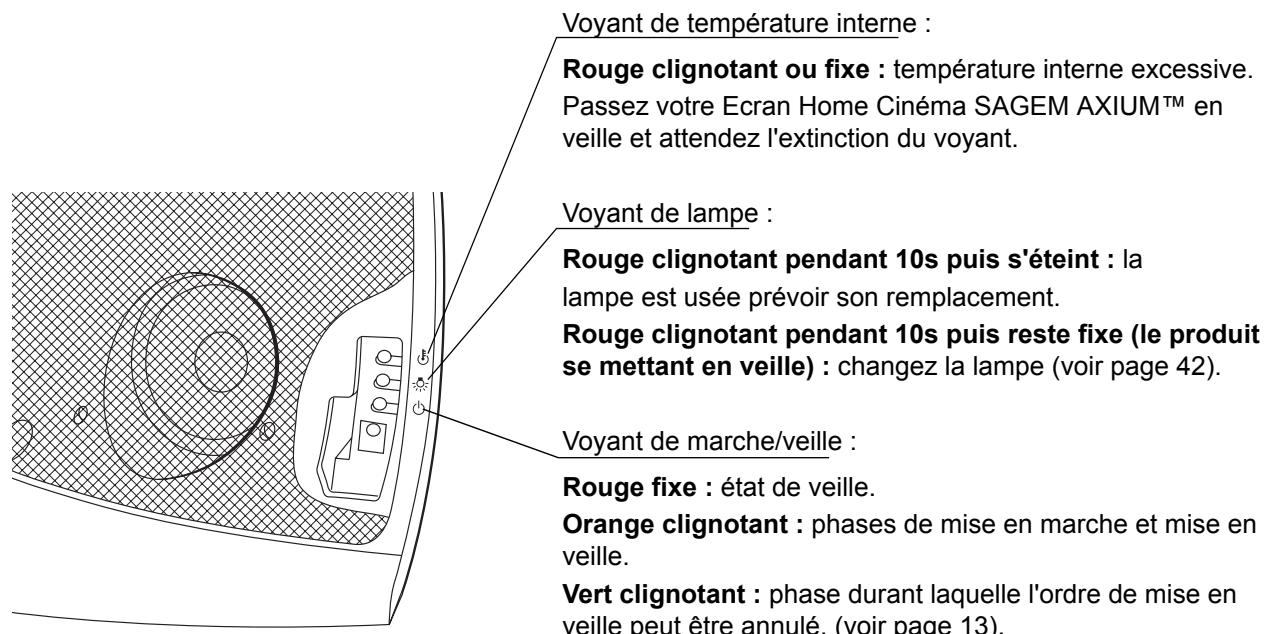 SAGEM AXIUM DLP D100 - Voyants lumineux en façade et récepteur télécommande - 1