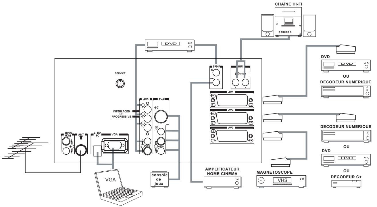 SAGEM AXIUM DLP D100 - Conseils de raccordements - 1