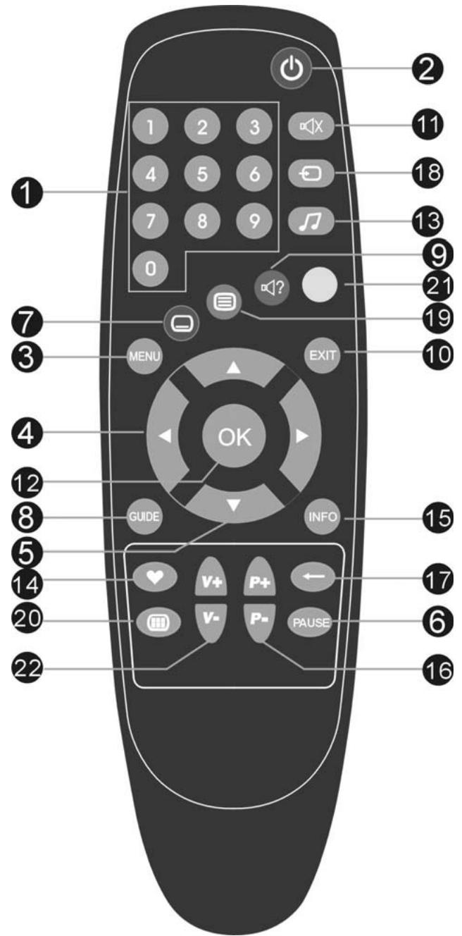 SAGEM ITD67 ECO - Description de la télécommande - 1