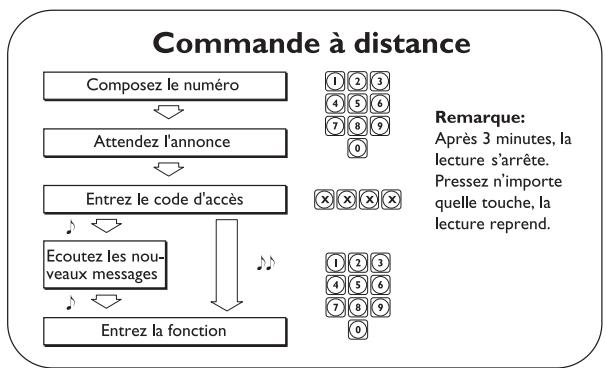 SAGEM PHONEFAX 37TS - Résumé des commandes - 2