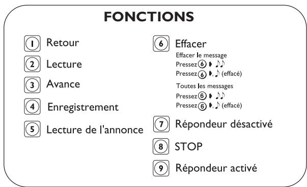 SAGEM PHONEFAX 37TS - Résumé des commandes - 1