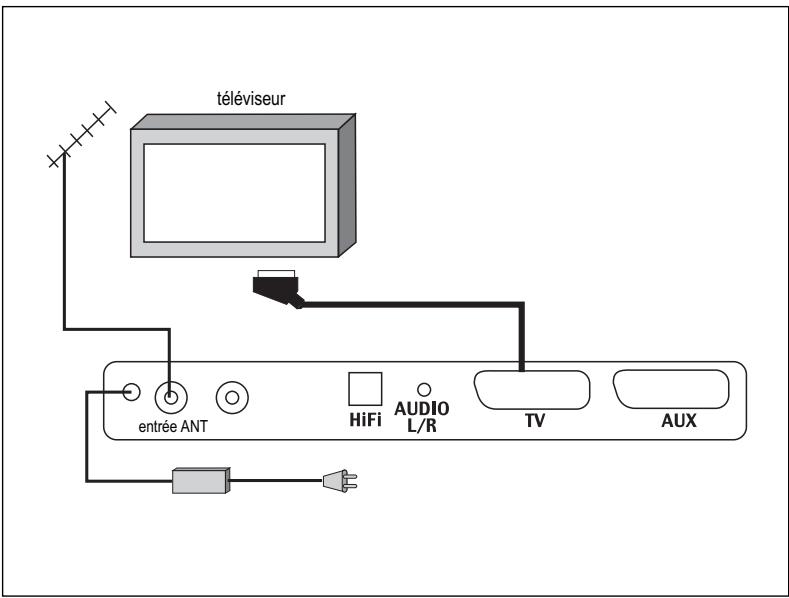 SAGEM PVR6600T - 5-1 Branchements - 1