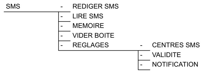 SAGEM D37H - Synoptique des menus - 2