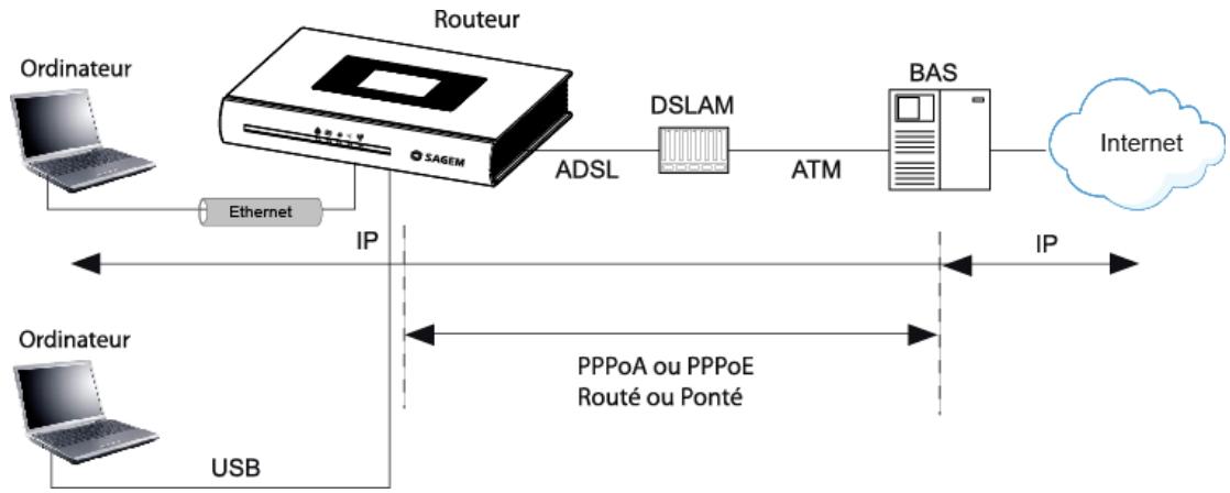 SAGEM FAST 2440 - Introduction - 1