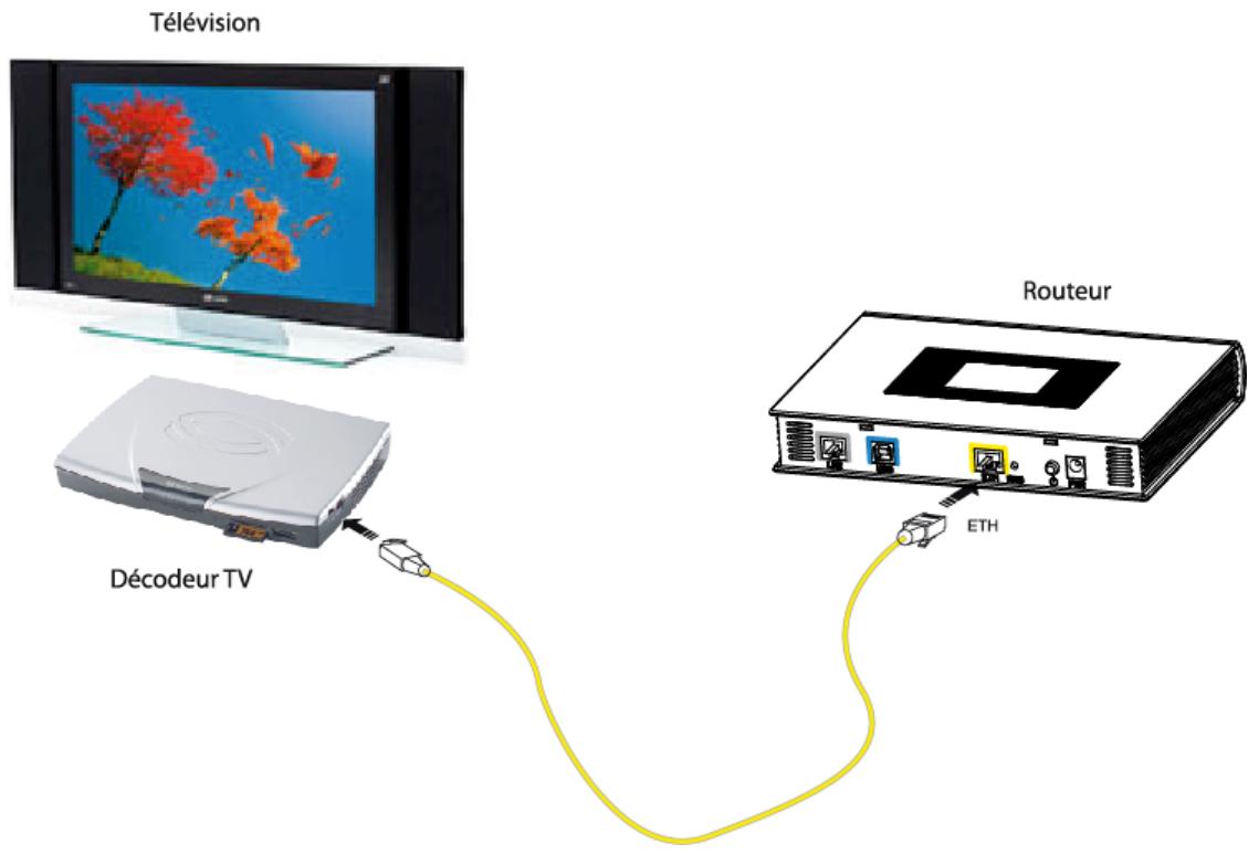 SAGEM FAST 2440 - Raccordement de l'interface ethernet de votre routeur à votre décodeur TV - 1