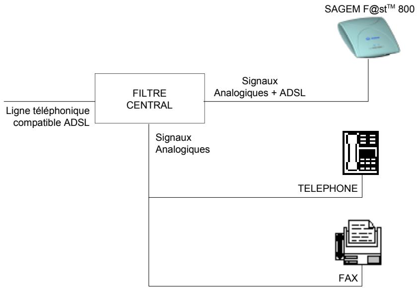 SAGEM FAST 800 - Configuration avec filtre séparateur d'entrée (splitter) - 1