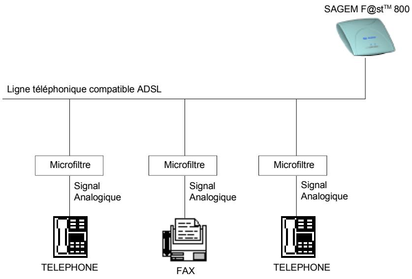 SAGEM FAST 800 - Configuration avec filtres séparateurs répartis (microfiltres) - 1
