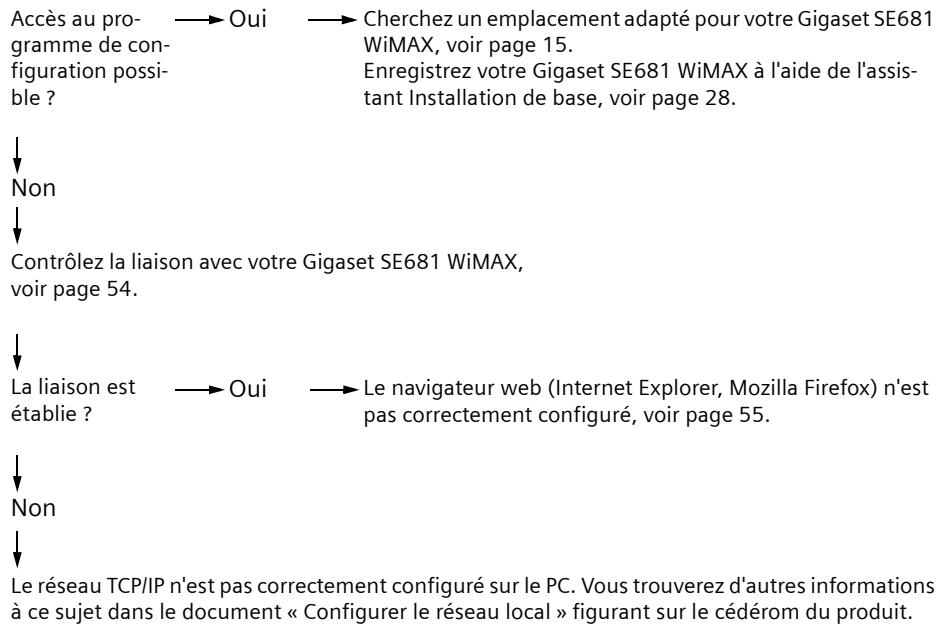 SAGEM GIGASET SE 681 - Annexe - 1
