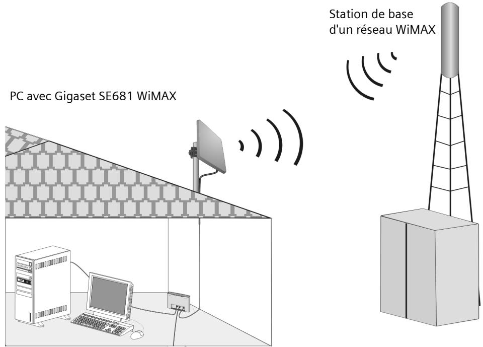 SAGEM GIGASET SE 681 - Gigaset SE681 WiMAX avec antenné extérieure - 1