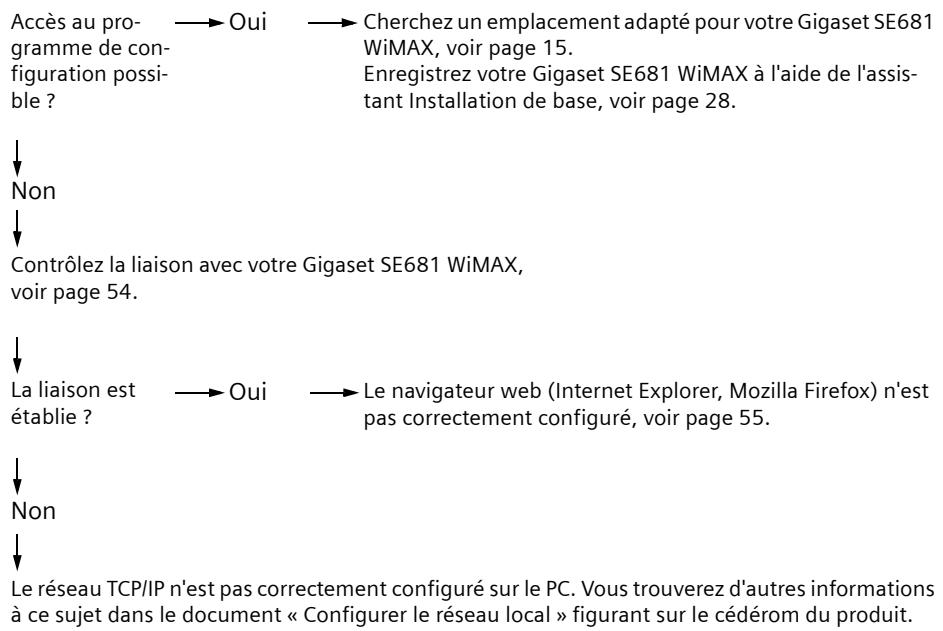 SAGEM GIGASET SX 682 - Dépannage - 2
