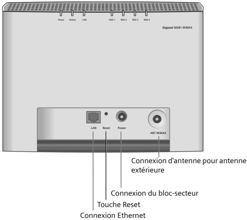 SAGEM GIGASET SX 682 - Connexions - 1