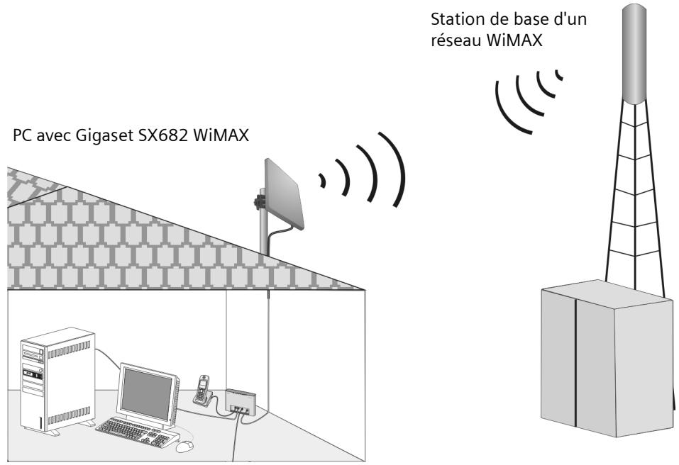 SAGEM GIGASET SX682 - Gigaset SX682 WiMAX avec antenne extérieure - 1