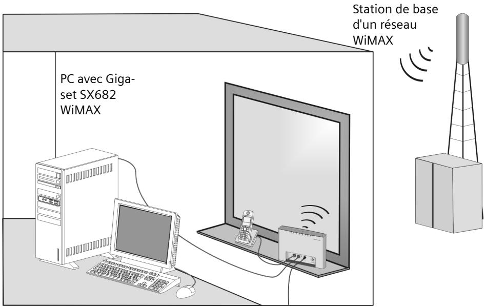 SAGEM GIGASET SX682 - Si vous utilisez l'antenne intégrée dans Gigaset SX682 WiMAX : - 1