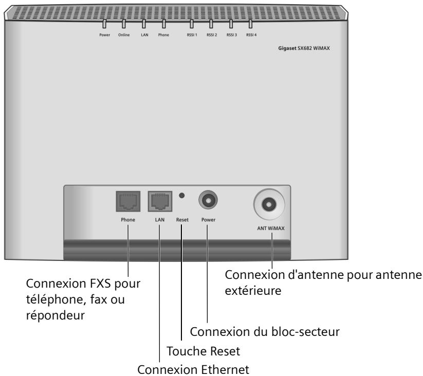SAGEM GIGASET SX682 - Connexions et voyants - 1
