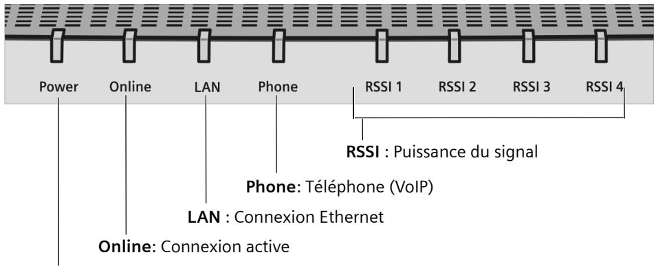 SAGEM GIGASET SX682 - Connexions et voyants - 2