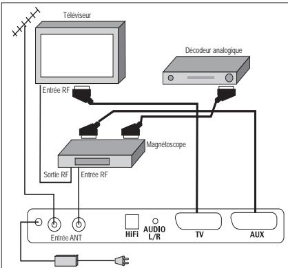 SAGEM PVR 6400T FR - Branchements périphériques - 1