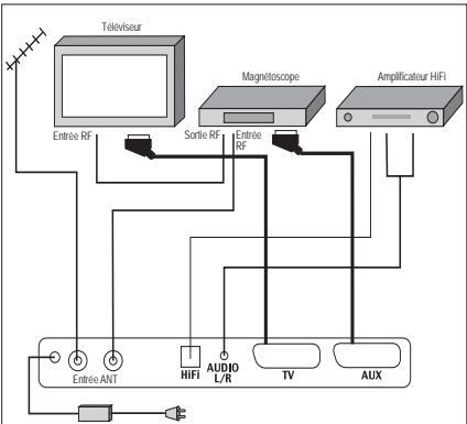 SAGEM PVR 6400T FR - Branchements périphériques - 2
