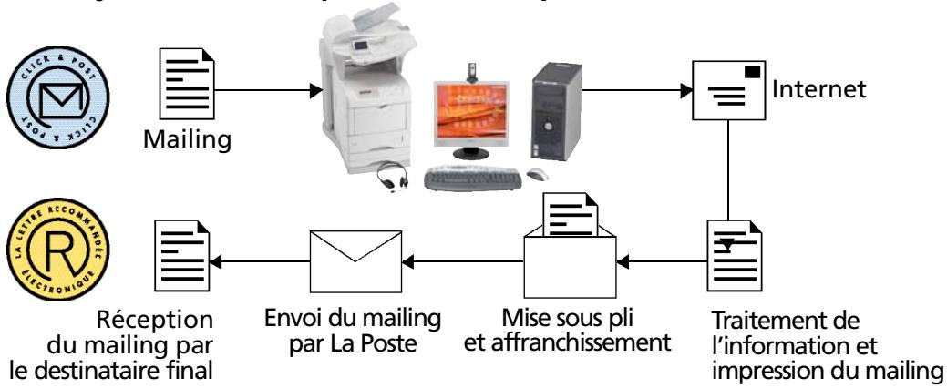 SAGEM QUADRIGE COLOR - CLIC &amp; POST / "FAX" Recommandé - 1