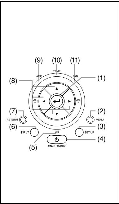 (9) (10) (11) LAMP TEMP FAN (8) VOL VOL (7) RETURN INPUT ON/STANDBY (6) (5) (2) MENU SET UP (3)