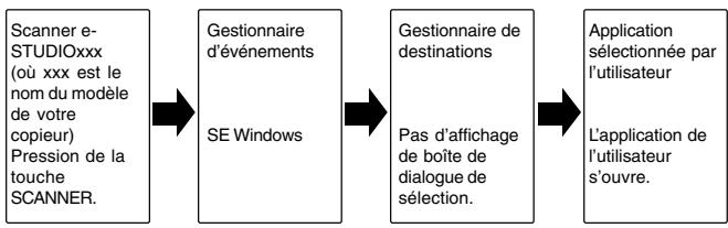 TOSHIBA E-STUDIO120 - Sequence d'opérations commandées par le Gestionnaire de destinations - 1