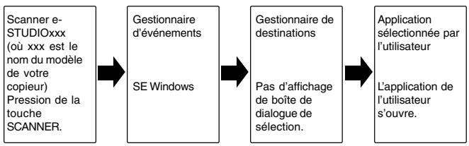 TOSHIBA E-STUDIO150 - Sequence d'opérations commandées par le Gestionnaire de destinations - 1