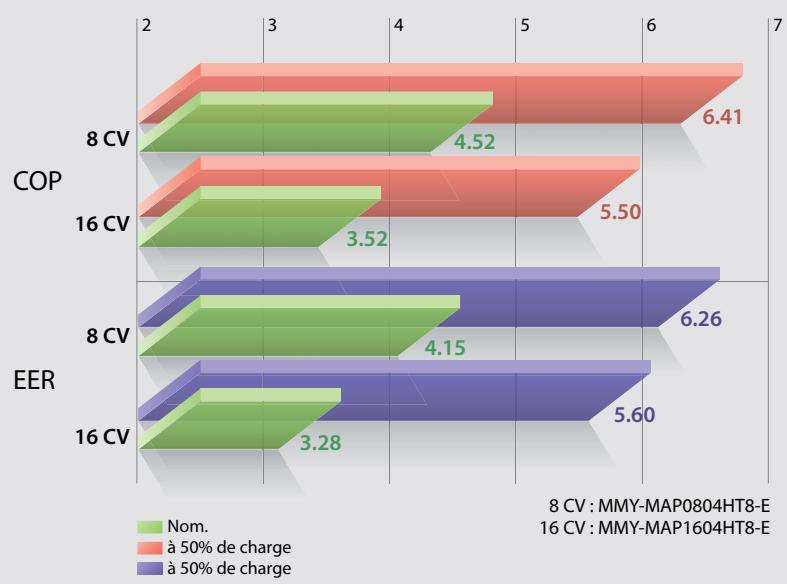 TOSHIBA MAP1004HT8-E - La régulation Tout-Inverter permet un contrôle précis du fonctionnement pour répondre précisément à la charge demandée au système - 2
