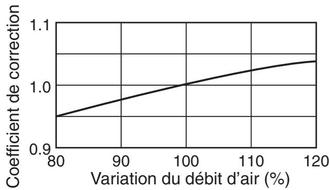 TOSHIBA MMD-AP0071SPH > 0181SPH - Méthode de calcul de la puissance calorifique : Puissance calorifique requise = puissance calorifique x coefficient de puissance (①,②,③,④,⑤ ^*1 ,⑥ ^*2 ) kW - 3