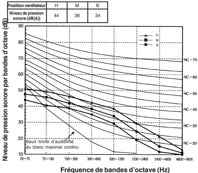 TOSHIBA MMD-AP0071SPH > 0181SPH - Caractéristiques sonores (COURSE NC) - 4