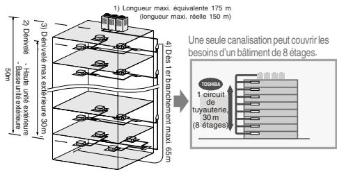 1) Longueur maxi. équivalente 175 m (longueur maxi. réelle 150 m) 2) Derivéré - Haute unit extérieure - Bases unite extérieure 3) Derivélé max extérieure 30 m 50 m 4) Des 1er Banctionement maxi. 65 m Une seule canalisation peut couvrir les besoins d'un bâtiment de 8 étages. TOSHBA 1 circuit de tuyauterie, 30 m (8 étages)