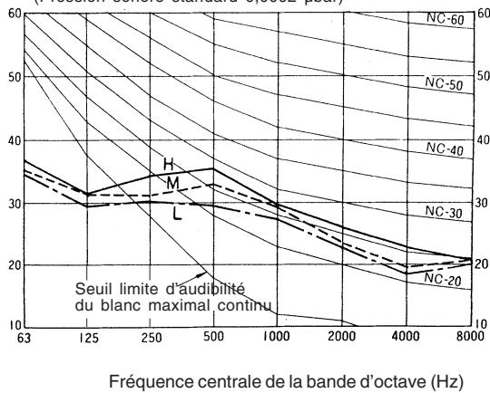 TOSHIBA MMD-AP0181H > 0961H - Informations relatives au niveau sonore (COURBE NC) - 2