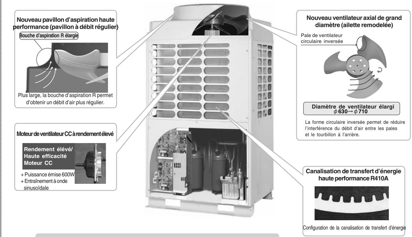 Nouveau pavillon d'aspiration haute performance (pavillon à débit régulier) Bouche d'aspiration R élargie Plus large, la bouche d'aspiration R permet d'obtenir un débit d'air plus régulier. Moteur de ventilateur CC à rendement élevé Rendement élevé/ Haute efficacité Moteur CC + Puissance émise 600W + Entraînement à onde sinusoïdale Nouveau ventilateur axial de grand diamètre (ailette remodelée) Pale de ventilateur circulaire inversée Diamètre de ventilateur élargi φ630→φ710 La forme circulaire inversée permet de réduire l'interférence du débit d'air entre les pales et le tourbillon à l'arrière. Canalisation de transfert d'énergie haute performance R410A Configuration de la canalisation de transfert d'énergie