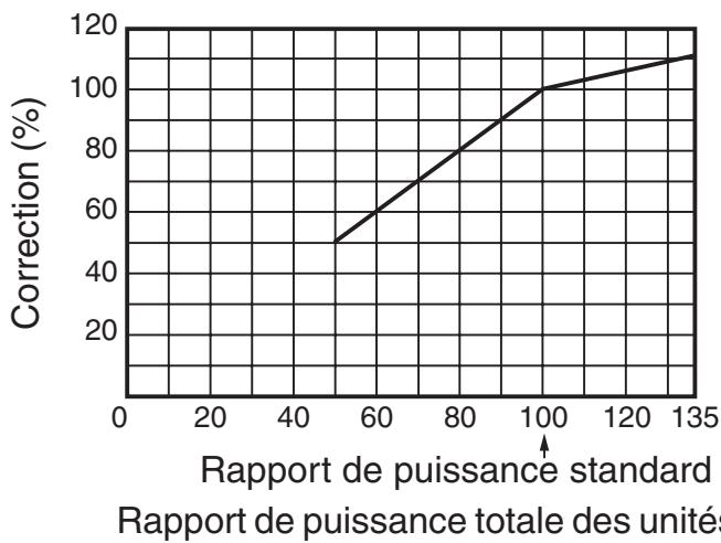 TOSHIBA MMD-AP0181H > 0961H - Méthode de calcul de la puissance frigorifique : - 7