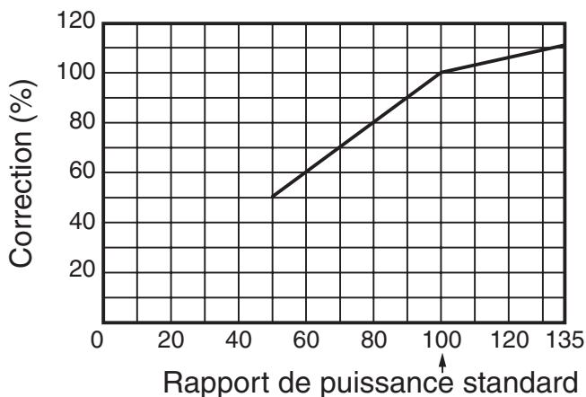TOSHIBA MMF-AP0151H > 0561H - Méthode de calcul de la puissance frigorifique : - 7